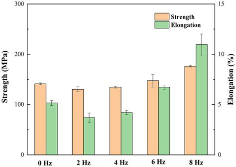 tensile properties  tensile strength  elongation