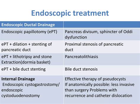 Surgical management of chronic pancreatitis. | PPTX