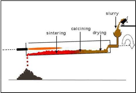 The Cement Kiln