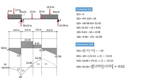 Diagramas De Momento Y Cortante En Viga Isostática Con Vuelo Youtube