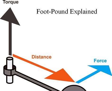 Ask the Editors: What In The World Is a Foot-Pound? - ATVConnection.com