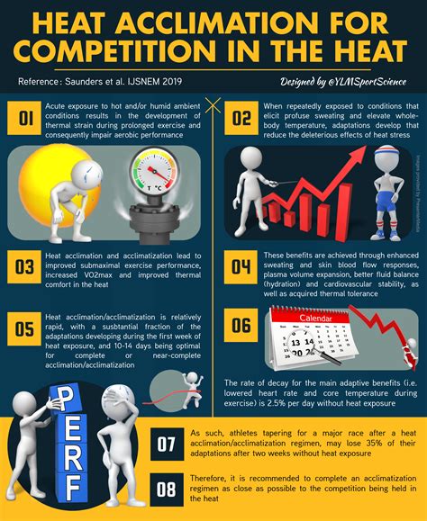 Heat acclimation for competition in the heat – YLMSportScience