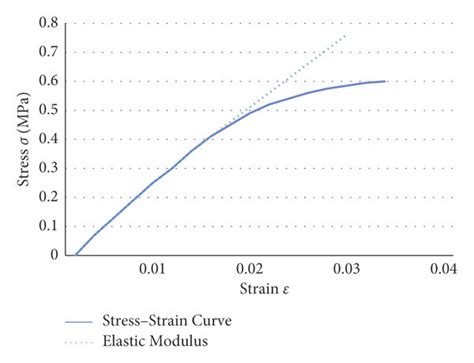 Stress Strain Curve Of FCC RD FBCC Lattice Structure With Different