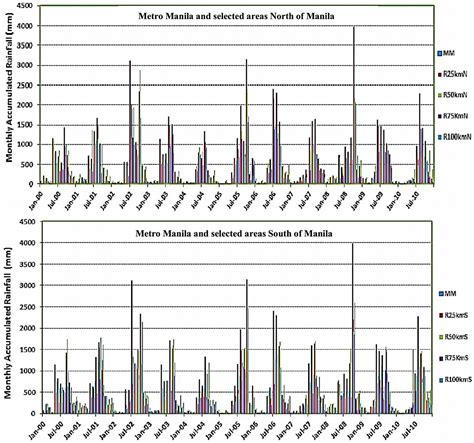 Investigating the Effect of Urbanization on Weather Using the Weather