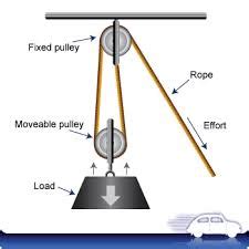 fixed pulley  movable pulley  types  pulleys
