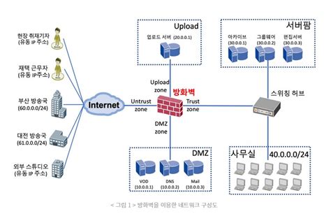 DMZ In Network Junhyunnys Devlogs