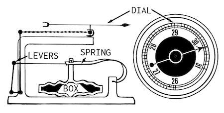 Barometer Definition Function Types Study