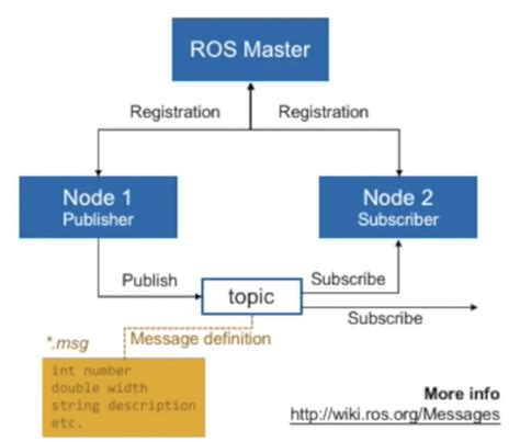 quick start  ros beginner notes  vines log