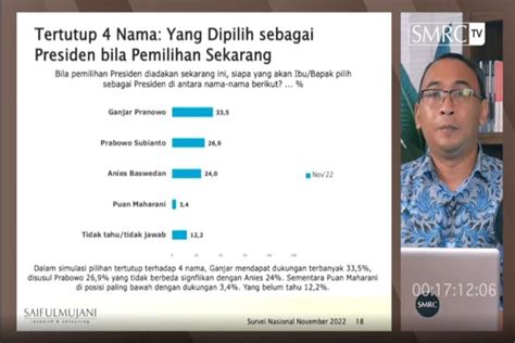 Elektabilitas Ganjar Masih Moncer Di Puncak Versi Survei SMRC