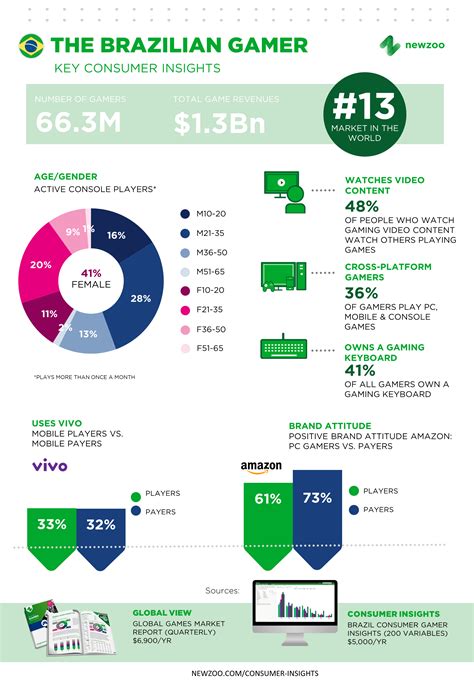 Nova pesquisa traça o perfil do jogador brasileiro e mostra que 41% do