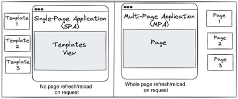 Single Page Applications Spas Load A Single Html Page And Dynamically