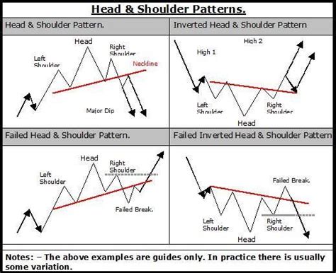 Head And Shoulder Pattern In Trading