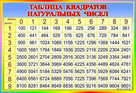 Таблица квадратов натуральных чисел от 1 до 100
