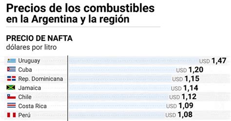 Aumento De Los Combustibles ¿cómo Quedaron Los Precios De La Argentina En Comparación Con Otros