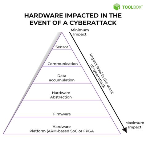 What Is Hardware Security Definition Threats And Best Practices