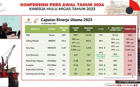 Pada 2023 SKK Migas Setor Rp227 T Untuk Negara Komparatif ID