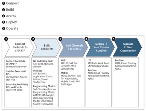 sap btp development approach