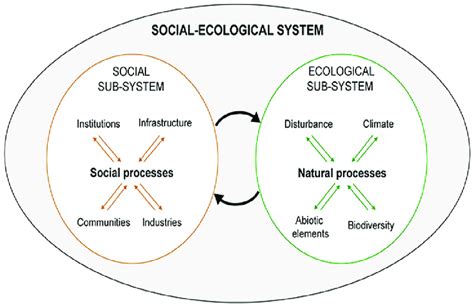 Socio Economic System Theory Retrieved From Download Scientific Diagram