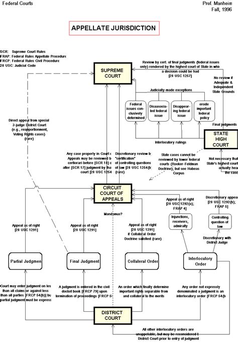 Civil Case Flow Chart A Visual Reference Of Charts Chart Master