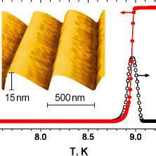 Superconducting Transition Of The Nm Thick Nb Microstrip Patterned