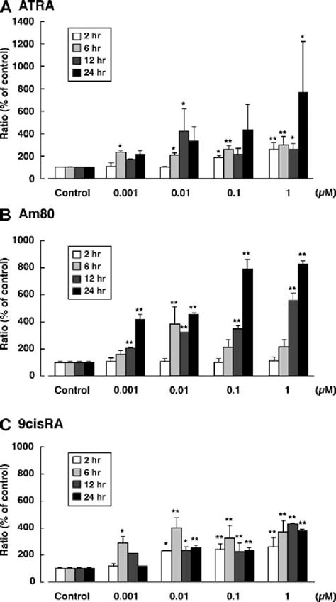 Enhancement By Atra And Am Of P Y Receptor Mediated Increase In Ca