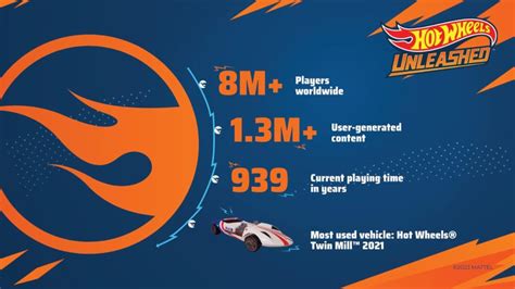 Hot Wheels Unleashed Sales Milestone