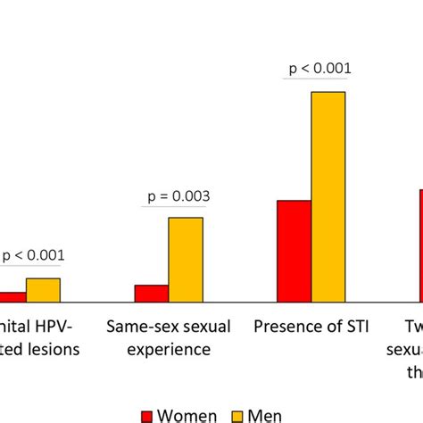 Sex Differences In External Genital Lesions Prevalence And Associated