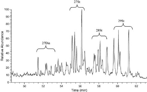 M Z 217 Mass Chromatogram Showing The C 27 C 29 Diasteranes And Download Scientific Diagram