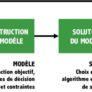 Pdf Recherche Op Rationnelle Appliqu E La Gestion Industrielle