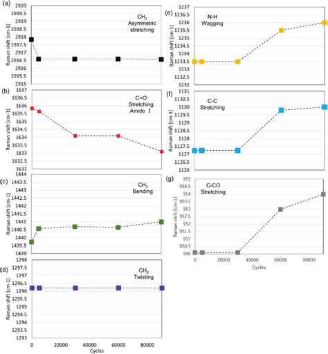 Time Dependent Raman Shifts Of A Ch2 Symmetric Stretching B C O Download Scientific