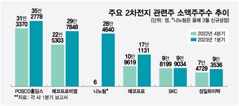 밧데리개미 54만명 셀트 제치고 코스닥 1위 된 에코프로 3사 머니투데이