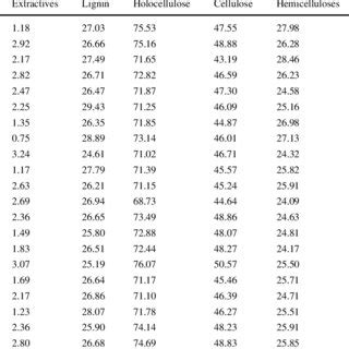 Wood chemical composition contents determined by wet chemistry analysis | Download Table