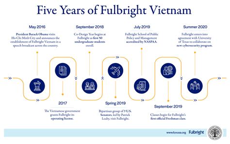 Fulbright University Vietnam Usa Fulbright University Vietnam