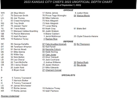 4 Observations From Kansas City Chiefs First Depth Chart