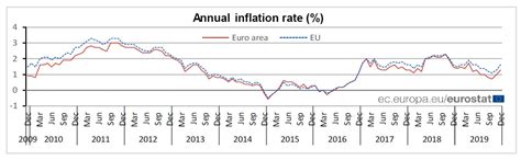 Inflazione Europa Le Letture Mese Per Mese