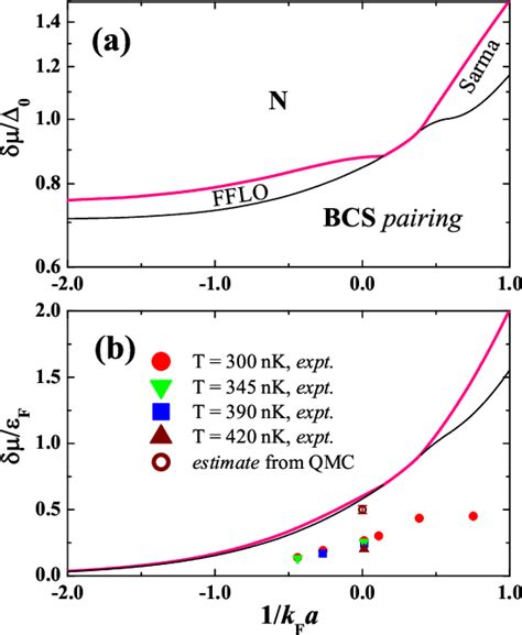 Figure From Mean Field Phase Diagrams Of Imbalanced Fermi Gases Near