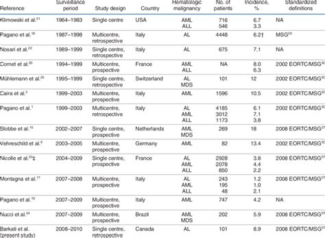 Reported Incidence Of Proven Or Probable Invasive Aspergillosis In