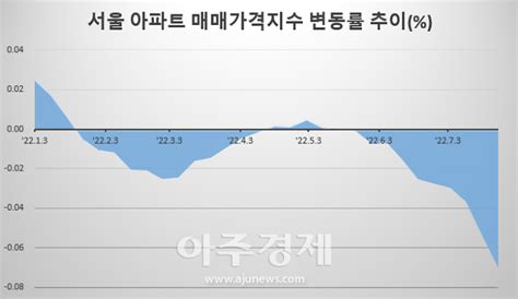 바닥없는 추락 서울 전역 집값 하락세억대 하락 거래 속출 아주경제