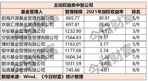 最赚钱的基金！2021年度权益基金top20强榜单出炉 知乎