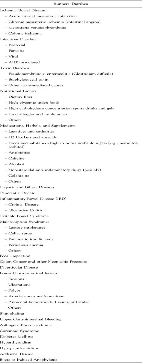 Lower Gastrointestinal Distress in Endurance Athletes : Current Sports