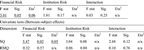 Results Of The Manova Multivariate Tests Wilks Lambda Download Table