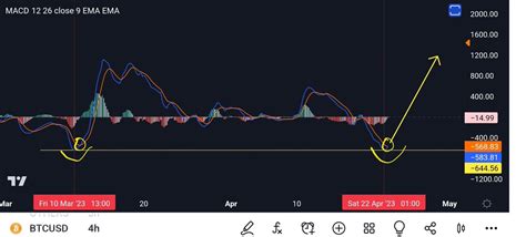 Syed Hussainibull🇸🇦🚀🚀🚀 On Twitter Btc On The 4 Hr Macd Is About To