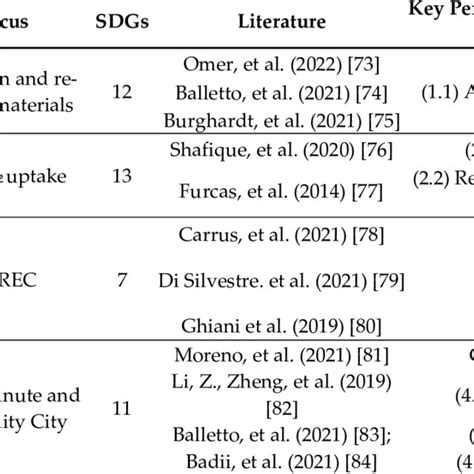Framework Of Pillars Of Circular Economy Focus Sdgs Literature And