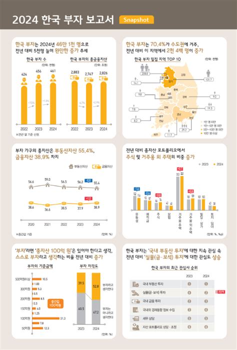 금융자산 10억 이상 부자 5000명 늘며 46만명300억 이상 1만명 돌파