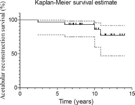 Kaplan Meier Survivorship Analysis With Aseptic Loosening Or Acetabular