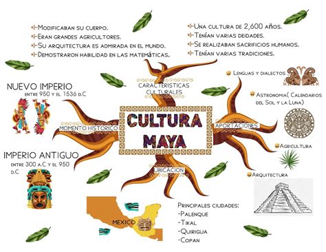 Mapa Mental Sobre La Cultura - Mapa Mental sobre la Cultura Maya | Carteles de la cultura maya ...