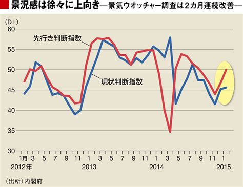 マクロデータはこう読むと面白い！ 「街角景気」を映す景気ウォッチャー調査 会社四季報オンライン