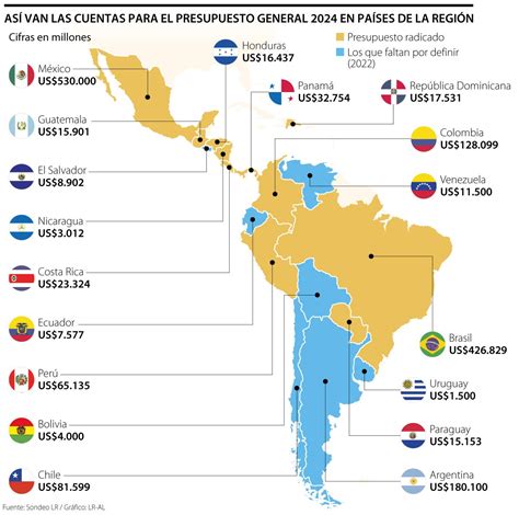 Así van las cuentas de los países de América Latina para el presupuesto de
