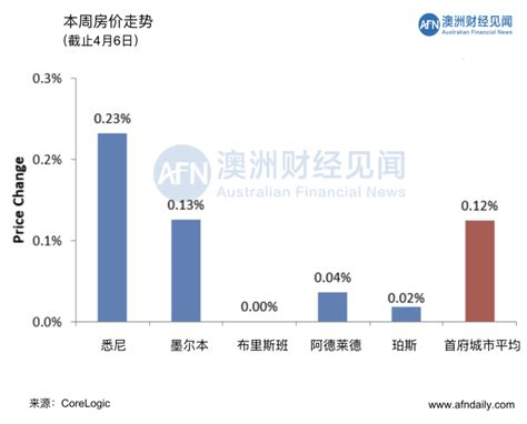 04月08日 连续第5周上涨，悉尼继续引领全澳房价反弹！ 澳洲财经新闻 澳洲财经见闻 用资讯创造财富