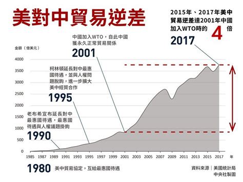 回顧美中逆差30年 川普無懼貿易戰的盤算 國際 重點新聞 中央社 Cna